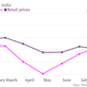 Image for article titled India doesn’t actually know if its food-price inflation is going up or down